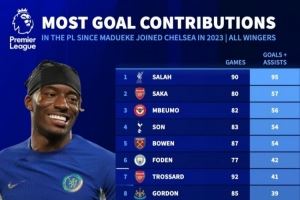 枪迷有信心吗？马杜埃凯在蓝军67场英超造20球，同期边锋仅排第30