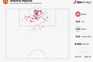 离队在即，霍伊伦曼联生涯射门效率：115次射门26球，246分钟一球