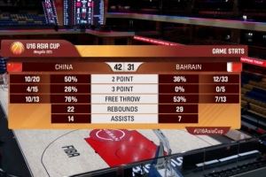 半场领先巴林11分！媒体人：国青破联防很差劲 转移球做得还好