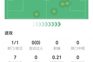 首开纪录，沃尔特马德数据：1射1正，地面对抗、争顶成功率均挂蛋