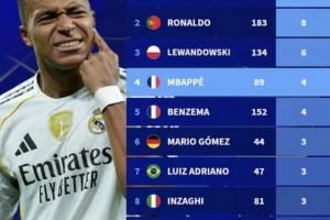 欧冠历史帽子戏法次数榜：梅西、C罗8次最多，姆巴佩4次第4