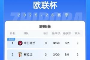 大混战🤯欧联积分榜：前8仅两支五大联赛队 罗马2连败尼斯3连败图片
