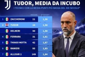 图多尔带队场均1.58分，是21世纪场均积分并列第二少的尤文教练